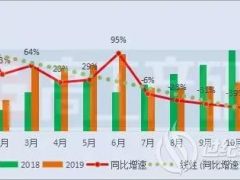 11月動(dòng)力電池裝機(jī)量約6.29GWh TOP10企業(yè)一半處于下滑！