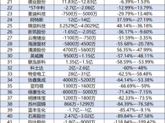 62家、虧損超214億！光伏企業(yè)遭遇虧錢的“坎兒”