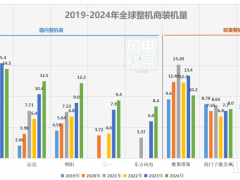 中國(guó)整機(jī)商裝機(jī)規(guī)模霸榜，凈利卻輸給維斯塔斯！競(jìng)爭(zhēng)困局何解？